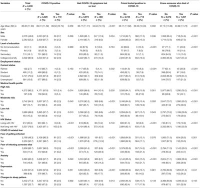 Factors Associated With Experiences of Fear, Anxiety, Depression, and Changes in Sleep Pattern During the COVID-19 Pandemic Among Adults in Nigeria: A Cross-Sectional Study